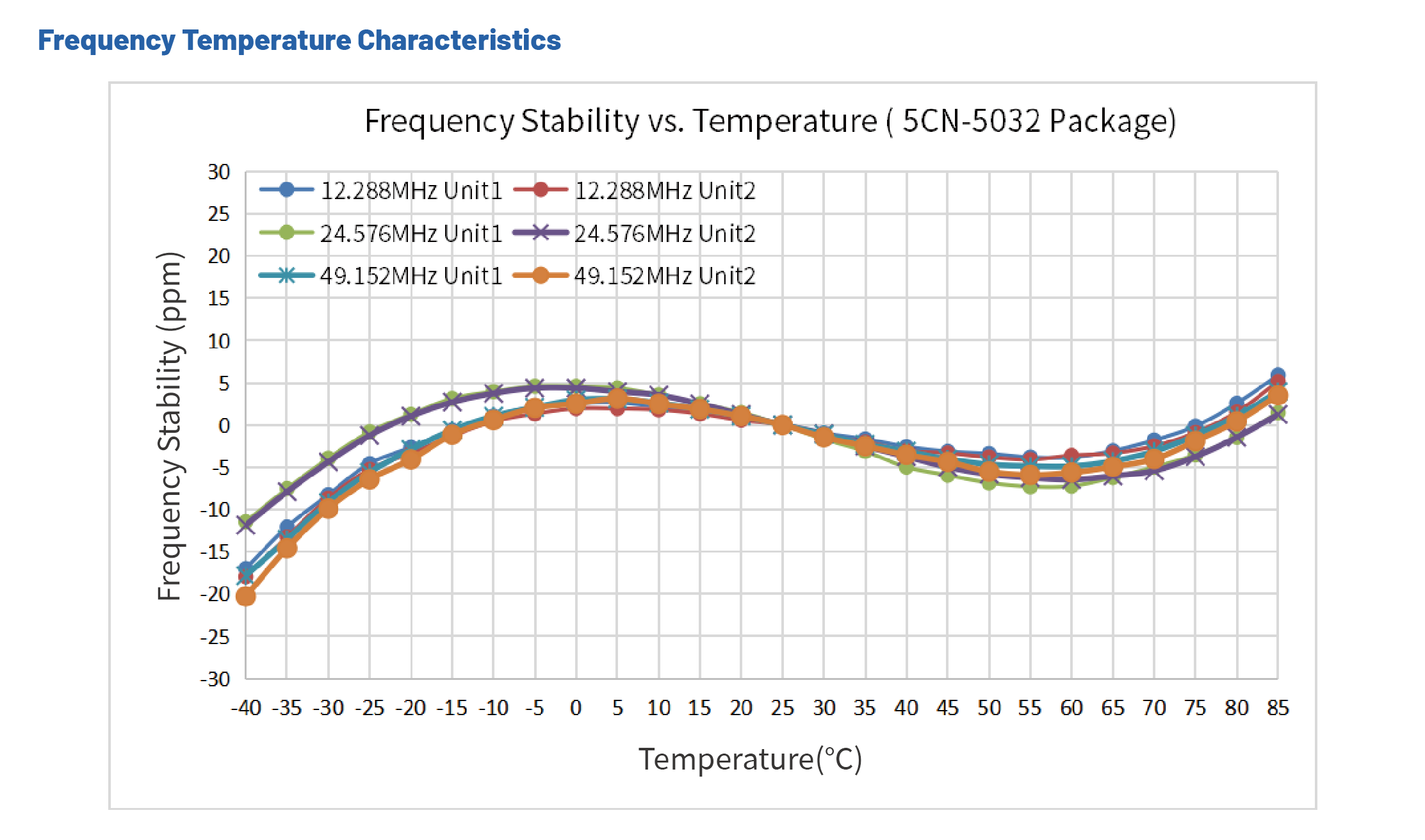 低相噪晶振5CN-穩定性 低相噪晶振5CN-穩定性